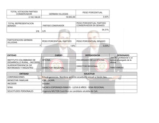 TOTAL VOTACION PARTIDO
CONSERVADOR

PESO PORCENTUAL

GERMAN VILLEGAS

50.842,00

2.102.168,00
TOTAL REPRESENTACION
SENADO

2,42%
PESO PORCENTUAL PARTIDO
CONSERVADOR EN SENADO

PARTIDO CONERVADOR

34,31%

129

376

PARTICIPACION GERMAN
VILLEGAS

PESO PORCENTUAL PARTIDO
2

PESO PORCENTUAL SENADO

1,6%

ENTIDAD

CARGO

0,53%

DEPENDENCIA

INSTITUTO COLOMBIANO DE
DESARROLLO RURAL - INCODER
SUPERINTENDENCIA DE
NOTARIADO Y REGISTRO

OFICINA

ENCARGADO DE LA OFICINA

DIRECTOR REGIONAL

DIRECTOR REGIONAL

ENTIDAD
CORPORACIONES
BIENESTAR FAMILIAR
INCODER

SOLICITUD
Emcali gerencias. Nombrar gerente acueducto emcali a Verón Sea.
ICBF. DILIAN.
Incoder.

SENA

SACAR A ESPERANZA RAMOS - LLEVA 8 AÑOS - SENA REGIONAL

SOLICITUDES PERSONALES

Urgencia MILTON Castrillon ex candidato alcaldía de Cali.

DESIGNADO
UNION - profesional o un
tecnico encargado de la
oficina

FABIO VARGAS

 