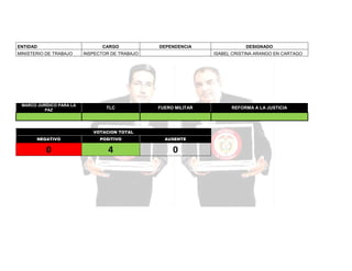 ENTIDAD

CARGO

MINISTERIO DE TRABAJO

MARCO JURÍDICO PARA LA
PAZ

DEPENDENCIA

INSPECTOR DE TRABAJO

TLC

DESIGNADO
ISABEL CRISTINA ARANGO EN CARTAGO

FUERO MILITAR

VOTACION TOTAL
NEGATIVO

POSITIVO

AUSENTE

0

4

0

REFORMA A LA JUSTICIA

 