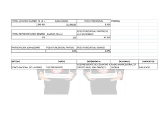 TOTAL VOTACION PARTIDO DE LA U

JUAN LOZANO

212.840,00

2.549.891

TOTAL REPRESENTACION SENADO

PARTIDO DE LA U

376

PARTICIPACION JUAN LOZANO

FONDO NACIONAL DEL AHORRO

0,6%

CARGO
VICEPRESIDENTE

PRIMERA
8,35%

PESO PORCENTUAL PARTIDO DE
LA U EN SENADO
43,35%
163

PESO PORCENTUAL PARTIDO
1

ENTIDAD

PESO PORCENTUAL

PESO PORCENTUAL SENADO
0,27%

DEPENDENCIA
DESIGNADO
VICEPRESIDENTE DE CESANTIAS Y FABIO MAURICIO GIRALDO
CREDITO NIVEL 0040 GRADO 22
ONZAGA

CANDIDATOS
PUBLICADO

 