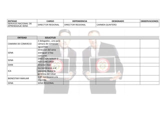 ENTIDAD
SERVICIO NACIONAL DE
APRENDIZAJE SENA

ENTIDAD
CAMARA DE COMERCIO

SENA
SENA
DIAN
ICA
BIENESTAR FAMILIAR
SENA

CARGO
DIRECTOR REGIONAL

SOLICITUD
2 delegados , uno para
cámara de comercio
aguachica
Direccion del sena
averiguar si hay
concurso.
DIRECCION MIRAR SI
HAY CONCURSO
Director Dian
Ica nombraron a el
segundo. Busca la
gerencia del César
ICBF nombraron a la
segunda.
SENA REGIONAL

DEPENDENCIA
DIRECTOR REGIONAL

DESIGNADO
CARMEN QUINTERO

OBSERVACIONES

 