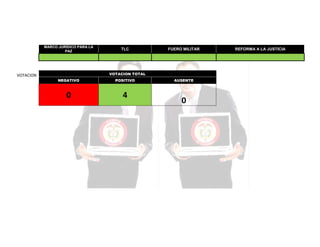 MARCO JURÍDICO PARA LA
PAZ

VOTACION

TLC

FUERO MILITAR

VOTACION TOTAL
NEGATIVO

POSITIVO

0

4

AUSENTE

0

REFORMA A LA JUSTICIA

 