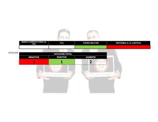 MARCO JURÍDICO PARA LA
PAZ

VOTACION

TLC

FUERO MILITAR

VOTACION TOTAL
NEGATIVO

POSITIVO

AUSENTE

1

1

2

REFORMA A LA JUSTICIA

 