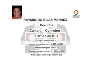 RAYMUNDO ELIAS MENDEZ
Córdoba
Cámara - Comisión III
Partido de la U
Cargos entregados: 2
Monto entregado vías: $2.605.000.000
Monto entregado obras: 0
Distribución por entidad: $1.500.000.000
Monto total recibido $4.105.000.000

 