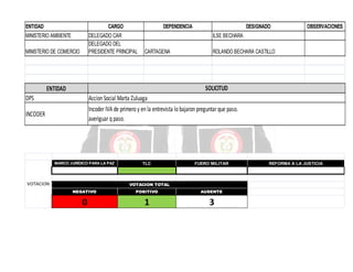 ENTIDAD

CARGO

MINISTERIO AMBIENTE

DEPENDENCIA

DELEGADO CAR
DELEGADO DEL
PRESIDENTE PRINCIPAL

MINISTERIO DE COMERCIO

DESIGNADO

OBSERVACIONES

ILSE BECHARA
CARTAGENA

ROLANDO BECHARA CASTILLO

SOLICITUD

ENTIDAD
DPS

Accion Social Marta Zuluaga
Incoder IVA de primero y en la entrevista lo bajaron preguntar que paso.
averiguar q paso.

INCODER

MARCO JURÍDICO PARA LA PAZ

VOTACION

TLC

FUERO MILITAR

VOTACION TOTAL
NEGATIVO

POSITIVO

AUSENTE

0

1

3

REFORMA A LA JUSTICIA

 