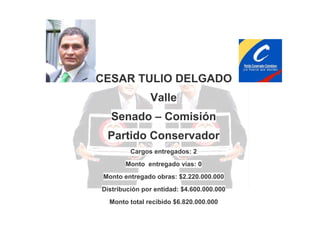 CESAR TULIO DELGADO
Valle
Senado – Comisión
Partido Conservador
Cargos entregados: 2
Monto entregado vías: 0
Monto entregado obras: $2.220.000.000
Distribución por entidad: $4.600.000.000
Monto total recibido $6.820.000.000

 