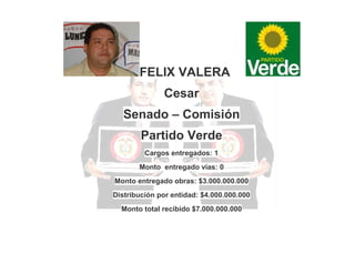 FELIX VALERA
Cesar
Senado – Comisión
Partido Verde
Cargos entregados: 1
Monto entregado vías: 0
Monto entregado obras: $3.000.000.000
Distribución por entidad: $4.000.000.000
Monto total recibido $7.000.000.000

 