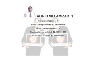 ALIRIO VILLAMIZAR 1
Cargos entregados: 1
Monto entregado vías: $2.240.000.000
Monto entregado obras: 0
Distribución por entidad: $2.000.000.000
Monto total recibido $2.240.000.000

 