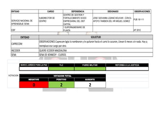 ENTIDAD

CARGO

DEPENDENCIA
CENTRO DE GESTION Y
FORTALECIMIENTO SOCIO
EMPRESARIAL DEL DIST
CAPITAL
1 SUPERNUMERARIO DE
PLANTA

SUBDIRECTOR DE
CENTRO

SERVICIO NACIONAL DE
APRENDIZAJE SENA
ICBF

DESIGNADO

OBSERVACIONES

JOSE GIOVANNI LOZANO BOLIVAR - CON EL
PUB 18-1-11
APOYO TAMBIEN DEL HR MIGUEL GOMEZ

AP 2012

SOLICITUD
OBSERVACIONES Caprecom bgta lo nombraron y le quitaron hasta el carro lo sacaron, Llevan 6 meses sin nada. Hay q
reemplazo ese cargo por otro.
QUIERE ICODER MAGDALENA
SENA DE KENNEDY - CUEROS

ENTIDAD
CAPRECOM
INCODER
SENA

MARCO JURÍDICO PARA LA PAZ

VOTACION

TLC

FUERO MILITAR

VOTACION TOTAL
NEGATIVO

POSITIVO

AUSENTE

0

2

2

REFORMA A LA JUSTICIA

 