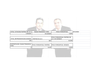 TOTAL VOTACION PARTIDO DE LA U

DILIAN FRANCISCA TORO

151.624,00

2.549.891

TOTAL REPRESENTACION SENADO
376

PARTIDO DE LA U

PESO PORCENTUAL

SEGUNDA
5,95%

PESO PORCENTUAL PARTIDO DE
LA U EN SENADO
43,35%
163

PARTICIPACION DILIAN FRANCISCA
PESO PORCENTUAL PARTIDO
PESO PORCENTUAL SENADO
TORO
17
10,4%
4,52%

 