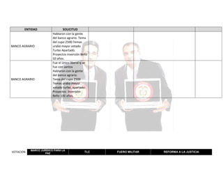 ENTIDAD

BANCO AGRARIO

BANCO AGRARIO

VOTACION

SOLICITUD
Hablaron con la gente
del banco agrario. Tema
del cupo 2500.Temas
urabá mayor votado
Turbo Apartadó.
Proyectos inversión Bello
10 años.
Fue el único liberal q se
fue con santos
Hablaron con la gente
del banco agrario.
Tema del cupo 2500
Temas uraba mayor
votado turbo, apartado.
Proyectos Inversión
Bello 100 años.

MARCO JURÍDICO PARA LA
PAZ

TLC

FUERO MILITAR

REFORMA A LA JUSTICIA

 