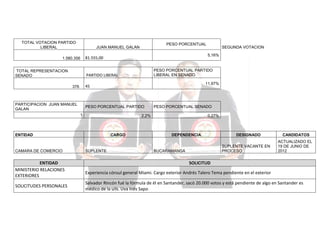 TOTAL VOTACION PARTIDO
LIBERAL
1.580.356
TOTAL REPRESENTACION
SENADO

11,97%

PESO PORCENTUAL PARTIDO
1

SOLICITUDES PERSONALES

PESO PORCENTUAL SENADO

2,2%

ENTIDAD

ENTIDAD
MINISTERIO RELACIONES
EXTERIORES

PESO PORCENTUAL PARTIDO
LIBERAL EN SENADO

45

PARTICIPACION JUAN MANUEL
GALAN

CARGO

SUPLENTE

SEGUNDA VOTACION
5,16%

81.555,00

PARTIDO LIBERAL
376

CAMARA DE COMERCIO

PESO PORCENTUAL

JUAN MANUEL GALAN

0,27%

DEPENDENCIA

DESIGNADO
SUPLENTE VACANTE EN
PROCESO

BUCARAMANGA

CANDIDATOS
ACTUALIZADO EL
19 DE JUNIO DE
2012

SOLICITUD
Experiencia cónsul general Miami. Cargo exterior Andrés Talero Tema pendiente en el exterior
Salvador Rincón fué la fórmula de él en Santander, sacó 20.000 votos y está pendiente de algo en Santander es
médico de la uils. Uva Inés Sapo

 