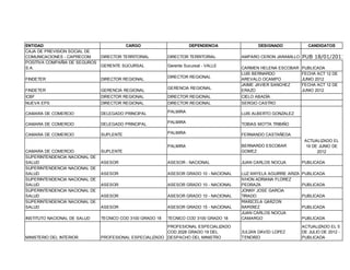 ENTIDAD
CAJA DE PREVISION SOCIAL DE
COMUNICACIONES - CAPRECOM
POSITIVA COMPAÑIA DE SEGUROS
S.A.

CARGO

DEPENDENCIA

DIRECTOR TERRITORIAL

DIRECTOR TERRITORIAL

GERENTE SUCURSAL

Gerente Sucursal - VALLE

FINDETER

DIRECTOR REGIONAL

FINDETER

GERENCIA REGIONAL

ICBF

DIRECTOR REGIONAL

DIRECTOR REGIONAL

CIELO ABADÍA

NUEVA EPS

DIRECTOR REGIONAL

DIRECTOR REGIONAL

SERGIO CASTRO

CAMARA DE COMERCIO

DELEGADO PRINCIPAL

PALMIRA

LUIS ALBERTO GONZALEZ

CAMARA DE COMERCIO

DELEGADO PRINCIPAL

PALMIRA

TOBIAS MOTTA TRIBIÑO

CAMARA DE COMERCIO

SUPLENTE

PALMIRA

FERNANDO CASTAÑEDA

PALMIRA

BERNARDO ESCOBAR
GOMEZ

ASESOR

ASESOR - NACIONAL

JUAN CARLOS NOCUA

PUBLICADA

ASESOR

ASESOR GRADO 10 - NACIONAL

PUBLICADA

ASESOR

ASESOR GRADO 10 - NACIONAL

ASESOR

ASESOR GRADO 10 - NACIONAL

LUZ ANYELA AGUIRRE ARIZA
IVHON ADRIANA FLOREZ
PEDRAZA
JONNY JOSE GARCIA
TIRADO
MARICELA GARZON
RAMIREZ
JUAN CARLOS NOCUA
CAMARGO

DIRECTOR REGIONAL
GERENCIA REGIONAL

CAMARA DE COMERCIO
SUPERINTENDENCIA NACIONAL DE
SALUD
SUPERINTENDENCIA NACIONAL DE
SALUD
SUPERINTENDENCIA NACIONAL DE
SALUD
SUPERINTENDENCIA NACIONAL DE
SALUD
SUPERINTENDENCIA NACIONAL DE
SALUD

SUPLENTE

ASESOR

ASESOR GRADO 15 - NACIONAL

INSTITUTO NACIONAL DE SALUD

TECNICO COD 3100 GRADO 18

TECNICO COD 3100 GRADO 18

MINISTERIO DEL INTERIOR

PROFESIONAL ESPECIALIZADO
COD 2028 GRADO 19 DEL
PROFESIONAL ESPECIALIZADO DESPACHO DEL MINISTRO

DESIGNADO

CANDIDATOS

AMPARO CERON JARAMILLO

PUB 18/01/2011

CARMEN HELENA ESCOBAR
LUIS BERNARDO
AREVALO OCAMPO
JAIME JAVIER SANCHEZ
ERAZO

PUBLICADA
FECHA ACT 12 DE
JUNIO 2012
FECHA ACT 12 DE
JUNIO 2012

JULIAN DAVID LOPEZ
TENORIO

ACTUALIZADO EL
19 DE JUNIO DE
2012

PUBLICADA
PUBLICADA
PUBLICADA
PUBLICADA
ACTUALIZADO EL 5
DE JULIO DE 2012 PUBLICADA

 
