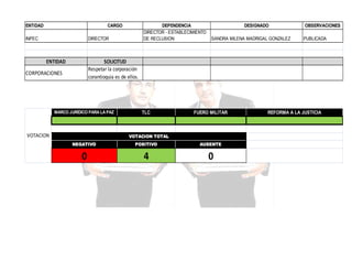 ENTIDAD

CARGO

INPEC

DEPENDENCIA
DIRECTOR - ESTABLECIMIENTO
DE RECLUSION

DIRECTOR

ENTIDAD

DESIGNADO
SANDRA MILENA MADRIGAL GONZALEZ

OBSERVACIONES
PUBLICADA

SOLICITUD
Respetar la corporación
corantioquia es de ellos.

CORPORACIONES

MARCO JURÍDICO PARA LA PAZ

VOTACION

TLC

FUERO MILITAR

VOTACION TOTAL
NEGATIVO

POSITIVO

AUSENTE

0

4

0

REFORMA A LA JUSTICIA

 