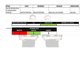 ENTIDAD
CARGO
CAJA DE PREVISION SOCIAL
DE COMUNICACIONES CAPRECOM
DIRECTOR TERRITORIAL

MARCO JURÍDICO PARA LA PAZ

DEPENDENCIA

DIRECTOR TERRITORIAL

TLC

DESIGNADO

MARIA JOSE LUGO GUTIERREZ

FUERO MILITAR

VOTACION TOTAL

VOTACION
NEGATIVO

POSITIVO

AUSENTE

0

1

3

OBSERVACIONES

PUBLICADA

REFORMA A LA JUSTICIA

 