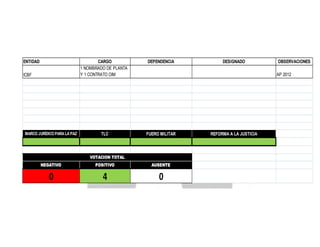 ENTIDAD

CARGO
1 NOMBRADO DE PLANTA
Y 1 CONTRATO OIM

ICBF

MARCO JURÍDICO PARA LA PAZ

DEPENDENCIA

TLC

FUERO MILITAR

DESIGNADO

OBSERVACIONES
AP 2012

VOTACION TOTAL
NEGATIVO

POSITIVO

AUSENTE

0

4

0

REFORMA A LA JUSTICIA

 