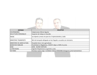 SOLICITUD

ENTIDAD
COLPENSIONES
SOLICITUDES PERSONALES

Colpensiones Miriam Aguilar
Inspector de trabajo en Quindio.

INVIAS

Les dijeron q invias era para los 3 representantes y nada

MINISTERIO TRANSPORTE

Min de transporte delegado no han llegado a acuerdo con ministerio

MINISTERIO DE AGRICULTURA
BIENESTAR FAMILIAR
SENA
LA PREVISORA
VICTIMAS

Oswaldo Viera ( min agricultura).
Posibilidad en Magdalena, CHOCÓ ( dejar a ICBF) el q esta.
SENA - BUENA VENTURA
Urgente Fiduprevisora va gerente y vota.
Víctimas nuevo cargo. Candidata Fabiola PERDOMO Almagrario junta buenaventura

 
