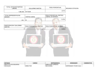 TOTAL VOTACION PARTIDO
LIBERAL

TOTAL REPRESENTACION
SENADO

PESO PORCENTUAL PARTIDO
LIBERAL EN SENADO

PARTIDO LIBERAL

11,97%

45

376

PARTICIPACION GUILLERMO
SANTOS

PESO PORCENTUAL PARTIDO
2

PESO PORCENTUAL SENADO

4,4%

CARGO
DIRECTOR

SEGUNDA VOTACION
2,51%

39.710,00

1.580.356

ENTIDAD
INSTITUTO DE SEGUROS
SOCIALES

PESO PORCENTUAL

GUILLERMO SANTOS

0,53%

DEPENDENCIA
DIRECCION JURIDICA
SECCIONAL

DESIGNADO
ESPERANZA TOVAR CALA

CANDIDATOS

 