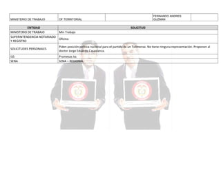 MINISTERIO DE TRABAJO

FERNANDO ANDRES
GUZMAN

OF TERRITORIAL

ENTIDAD
MINISTERIO DE TRABAJO
Min Trabajo
SUPERINTENDENCIA NOTARIADO
Oficina
Y REGISTRO

SOLICITUD

SOLICITUDES PERSONALES

Piden posición política nacional para el partido de un Tolimense. No tiene ninguna representación. Proponen al
doctor Jorge Eduardo Casavianca.

ISS
SENA

Promesas Iss
SENA – REGIONAL

 