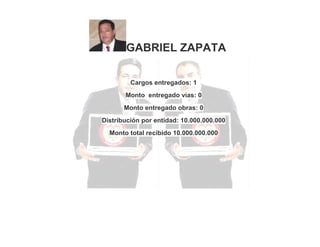 GABRIEL ZAPATA
Cargos entregados: 1
Monto entregado vías: 0
Monto entregado obras: 0
Distribución por entidad: 10.000.000.000
Monto total recibido 10.000.000.000

 