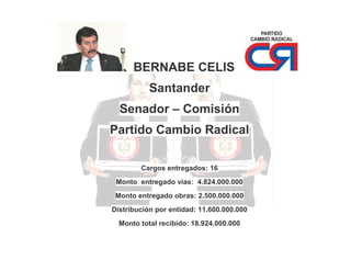 BERNABE CELIS
Santander
Senador – Comisión
Partido Cambio Radical
Cargos entregados: 16
Monto entregado vías: 4.824.000.000
Monto entregado obras: 2.500.000.000
Distribución por entidad: 11.600.000.000
Monto total recibido: 18.924.000.000

 