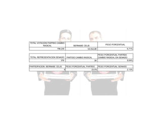 TOTAL VOTACION PARTIDO CAMBIO
RADICAL
798.230

TOTAL REPRESENTACION SENADO
376
PARTICIPACION BERNABE CELIS

PESO PORCENTUAL

BERNABE CELIS

53.552,00

PARTIDO CAMBIO RADICAL

PESO PORCENTUAL PARTIDO
CAMBIO RADICAL EN SENADO
9,04%
34

PESO PORCENTUAL PARTIDO
8

6,71%

23,5%

PESO PORCENTUAL SENADO
2,13%

 