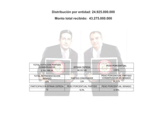 Distribución por entidad: 24.925.000.000
Monto total recibido: 43.275.000.000

TOTAL VOTACION PARTIDO
CONSERVADOR

EFRAIN CEPEDA

2.102.168,00

80.937,00

TOTAL REPRESENTACION
SENADO

PESO PORCENTUAL
3,85%
PESO PORCENTUAL PARTIDO
CONSERVADOR EN SENADO

376

PARTIDO CONERVADOR
129

PARTICIPACION EFRAIN CEPEDA

PESO PORCENTUAL PARTIDO

PESO PORCENTUAL SENADO

12

9,3%

3,19%

34,31%

 