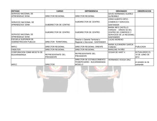 ENTIDAD
SERVICIO NACIONAL DE
APRENDIZAJE SENA
SERVICIO NACIONAL DE
APRENDIZAJE SENA

CARGO
DIRECTOR REGIONAL

DEPENDENCIA
DIRECTOR REGIONAL
SUBDIRECTOR DE CENTRO

SUBDIRECTOR DE CENTRO

SUBDIRECTOR DE CENTRO

SUBDIRECTOR DE CENTRO

SERVICIO NACIONAL DE
APRENDIZAJE SENA
ESCUELA SUPERIOR DE
ADMINISTRACION PUBLICA

DIRECTOR TERRITORIAL

Director o Gerente Territorial o
Regional o Seccional - SANTANDER

INPEC

DIRECTOR REGIONAL

DIRECTOR REGIONAL ORIENTE

FINDETER
CORPORACION CDMB MESETA DE
BUCARAMANGA

DIRECTOR REGIONAL

DIRECTOR REGIONAL

INPEC

REPRESENTANTE DEL
PRESIDENTE

DIRECTOR

REPRESENTANTE DEL
PRESIDENTE
DIRECTOR DE ESTABLECIMIENTO
PENINTECIARIO - BUCARAMANGA
MODELO

DESIGNADO
DAVID HERNANDO SUAREZ
GUTIERREZ

OBSERVACION

JORGE ALBERTO ORTIZ COMERCIO Y SERVICIOSSANTANDER
MARIA INES CASTILLO
VARGAS - GRADO 02 DEL
CENTRO DE COMERCIO Y
SERVICIOS DE LA REGIONALSANTANDER
LUCAS MORENO
MARIA ALEXANDRA GARCIA
FORERO
MARLENE PATIÑO
CESAR DE HART V.

PUBLICADA
ACTUALIZADO EL
19 DE JUNIO DE
2012

HERNANDO VESGA DIAZ
el senador es de
santander

 