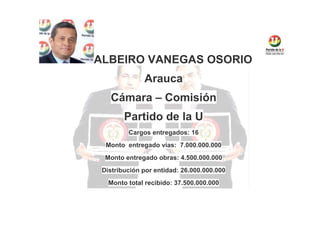 ALBEIRO VANEGAS OSORIO
Arauca
Cámara – Comisión
Partido de la U
Cargos entregados: 16
Monto entregado vías: 7.000.000.000
Monto entregado obras: 4.500.000.000
Distribución por entidad: 26.000.000.000
Monto total recibido: 37.500.000.000

 