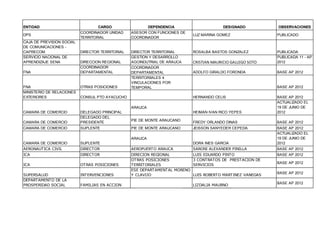ENTIDAD
DPS
CAJA DE PREVISION SOCIAL
DE COMUNICACIONES CAPRECOM
SERVICIO NACIONAL DE
APRENDIZAJE SENA
FNA

CARGO
COORDINADOR UNIDAD
TERRITORIAL

DEPENDENCIA
ASESOR CON FUNCIONES DE
COORDINADOR

DIRECTOR TERRITORIAL

DIRECTOR TERRITORIAL
GESTION Y DESARROLLO
AGOINDUTRIAL DE ARAUCA
COORDINADOR
DEPARTAMENTAL
TERRITORIIALES 4
VINCULACIONES POR
TEMPORAL

DIRECCION REGIONAL
COORDINADOR
DEPARTAMENTAL

DESIGNADO
LUZ MARINA GOMEZ

PUBLICADO

ROSALBA BASTOS GONZALEZ

CRISTIAN MAURICIO GALLEGO SOTO

PUBLICADA
PUBLICADA 11 - AP
2012

ADOLFO GIRALDO FORONDA

BASE AP 2012

FNA
MINISTERIO DE RELACIONES
EXTERIORES

OTRAS POSICIONES

CAMARA DE COMERCIO
CAMARA DE COMERCIO

DELEGADO PRINCIPAL
DELEGADO DEL
PRESIDENTE

CAMARA DE COMERCIO

SUPLENTE

CAMARA DE COMERCIO

SUPLENTE

AERONAUTICA CIVIL

DIRECTOR

AEROPUERTO ARAUCA

ICA

DIRECTOR

ICA

OTRAS POSICIONES

SUPERSALUD
DEPARTAMENTO DE LA
PROSPERIDAD SOCIAL

INTERVENCIONES

DIRECION REGIONAL
LUIS EDUARDO PINTO
OTRAS POSICIONES
3 CONTRATOS DE PRESTACION DE
TERRITORIALES
SERVICIOS
ESE DEPARTAMENTAL MORENO
Y CLAVIJO
LUIS ROBERTO MARTINEZ VANEGAS

CONSUL PTO AYACUCHO

BASE AP 2012
HERNANDO CELIS

HEIMAN IVAN RICO YEPES

BASE AP 2012
ACTUALIZADO EL
19 DE JUNIO DE
2012

FREDY ORLANDO DINAS

BASE AP 2012

JEISSON SANYEDER CEPEDA

DORA INES GARCIA

BASE AP 2012
ACTUALIZADO EL
19 DE JUNIO DE
2012

SARONI ALEXANDER PINILLA

BASE AP 2012

ARAUCA
PIE DE MONTE ARAUCANO
PIE DE MONTE ARAUCANO
ARAUCA

FAMILIAS EN ACCION

OBSERVACIONES

LIZDALIA MAURNO

BASE AP 2012
BASE AP 2012
BASE AP 2012
BASE AP 2012

 