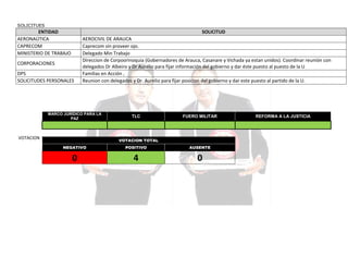 SOLICITUES

ENTIDAD
AERONAÚTICA
CAPRECOM
MINISTERIO DE TRABAJO

SOLICITUD

CORPORACIONES
DPS
SOLICITUDES PERSONALES

AEROCIVIL DE ARAUCA
Caprecom sin proveer ojo.
Delegado Min Trabajo
Direccion de Corpoorinoquia (Gobernadores de Arauca, Casanare y Vichada ya estan unidos). Coordinar reunión con
delegados Dr Albeiro y Dr Aurelio para fijar información del gobierno y dar éste puesto al puesto de la U
Familias en Acción ,
Reunion con delegados y Dr. Aurelio para fijar posicion del gobierno y dar este puesto al partido de la U.

MARCO JURÍDICO PARA LA
PAZ

VOTACION

TLC

FUERO MILITAR

VOTACION TOTAL
NEGATIVO

POSITIVO

AUSENTE

0

4

0

REFORMA A LA JUSTICIA

 