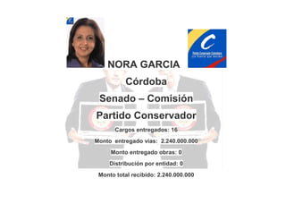 NORA GARCIA
Córdoba
Senado – Comisión
Partido Conservador
Cargos entregados: 16
Monto entregado vías: 2.240.000.000
Monto entregado obras: 0
Distribución por entidad: 0
Monto total recibido: 2.240.000.000

 