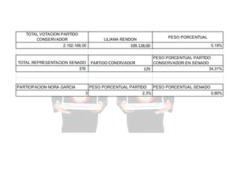 TOTAL VOTACION PARTIDO
CONSERVADOR

PESO PORCENTUAL

LILIANA RENDON

2.102.168,00

TOTAL REPRESENTACION SENADO
376

PARTICIPACION NORA GARCIA

109.128,00

PARTIDO CONERVADOR

PESO PORCENTUAL PARTIDO
CONSERVADOR EN SENADO
34,31%
129

PESO PORCENTUAL PARTIDO
3

5,19%

2,3%

PESO PORCENTUAL SENADO
0,80%

 