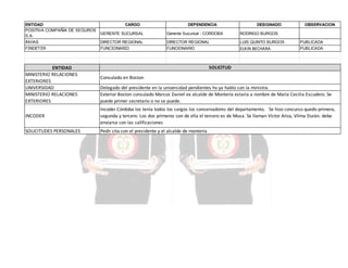 ENTIDAD
POSITIVA COMPAÑIA DE SEGUROS
S.A.

CARGO

DEPENDENCIA

DESIGNADO

OBSERVACION

GERENTE SUCURSAL

Gerente Sucursal - CORDOBA

RODRIGO BURGOS

INVIAS

DIRECTOR REGIONAL

DIRECTOR REGIONAL

LUIS QUINTO BURGOS

PUBLICADA

FINDETER

FUNCIONARIO

FUNCIONARIO

ELKIN BECHARA

PUBLICADA

ENTIDAD
MINISTERIO RELACIONES
EXTERIORES
UNIVERSIDAD
MINISTERIO RELACIONES
EXTERIORES

SOLICITUD
Consulado en Boston
Delegado del presidente en la universidad pendientes hv ya hablo con la ministra.
Exterior Boston consulado Marcos Daniel ex alcalde de Montería estaría a nombre de María Cecilia Escudero. Se
puede primer secretario o no se puede.

INCODER

Incoder Córdoba los tenía todos los cargos los conservadores del departamento. Se hizo concurso quedo primera,
segunda y tercero. Los dos primeros son de ella el tercero es de Musa. Se llaman Víctor Ariza, Vilma Durán. debe
enviarse con las calificaciones

SOLICITUDES PERSONALES

Pedir cita con el presidente y el alcalde de monteria

 