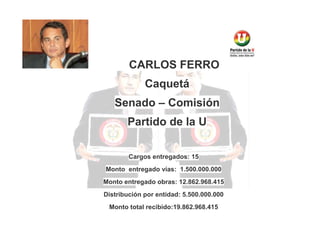 CARLOS FERRO
Caquetá
Senado – Comisión
Partido de la U
Cargos entregados: 15
Monto entregado vías: 1.500.000.000
Monto entregado obras: 12.862.968.415
Distribución por entidad: 5.500.000.000
Monto total recibido:19.862.968.415

 