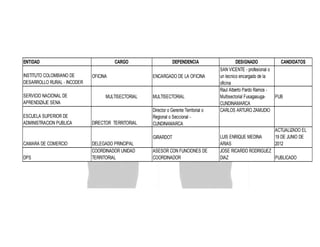ENTIDAD
INSTITUTO COLOMBIANO DE
DESARROLLO RURAL - INCODER
SERVICIO NACIONAL DE
APRENDIZAJE SENA
ESCUELA SUPERIOR DE
ADMINISTRACION PUBLICA

CARGO
OFICINA

MULTISECTORIAL

DIRECTOR TERRITORIAL

DEPENDENCIA
ENCARGADO DE LA OFICINA

MULTISECTORIAL
Director o Gerente Territorial o
Regional o Seccional CUNDINAMARCA
GIRARDOT

CAMARA DE COMERCIO
DPS

DELEGADO PRINCIPAL
COORDINADOR UNIDAD
TERRITORIAL

ASESOR CON FUNCIONES DE
COORDINADOR

DESIGNADO
CANDIDATOS
SAN VICENTE - profesional o
un tecnico encargado de la
oficina
Raul Alberto Pardo Ramos Multisectorial FusagasugaPUB
CUNDINAMARCA
CARLOS ARTURO ZAMUDIO

ACTUALIZADO EL
19 DE JUNIO DE
2012

LUIS ENRIQUE MEDINA
ARIAS
JOSE RICARDO RODRIGUEZ
DIAZ
PUBLICADO

 
