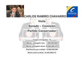 CARLOS RAMIRO CHAVARRO
Huila
Senado – Comisión
Partido Conservador
Cargos entregados: 15
Monto entregado vías: 1.000.000.000
Monto entregado obras: 22.862.968.415
Distribución por entidad: 10.600.000.000
Monto total recibido: 34.462.968.415

 