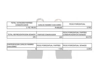 TOTAL VOTACION PARTIDO
CONSERVADOR

CARLOS RAMIRO CHAVARRO

2.102.168,00

TOTAL REPRESENTACION SENADO
376

PARTICIPACION CARLOS RAMIRO
CHAVARRO

79.003,00

PARTIDO CONERVADOR

3,76%

PESO PORCENTUAL PARTIDO
CONSERVADOR EN SENADO
34,31%
129

PESO PORCENTUAL PARTIDO
9

PESO PORCENTUAL

7,0%

PESO PORCENTUAL SENADO
2,39%

 