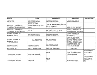 ENTIDAD
NUEVA EPS
INSTITUTO COLOMBIANO DE
DESARROLLO RURAL - INCODER
INSTITUTO COLOMBIANO DE
DESARROLLO RURAL - INCODER
SERVICIO NACIONAL DE
APRENDIZAJE SENA
SERVICIO NACIONAL DE
APRENDIZAJE SENA

CARGO

DEPENDENCIA

DIRECTOR REGIONAL
JEFE DE OFICINA
DEPARTAMENTAL Cod. 0131
grado 15

DIRECTOR REGIONAL

OFICINA

ENCARGADO DE LA OFICINA

DIRECTOR REGIONAL

DIRECTOR REGIONAL

MULTISECTORIAL

ELECTRIFICADORAS

ELECTRIFICADORAS

RED POSTAL 4-73

DIRECTOR TERRITORIAL

JEFE DE OFICINA DEPARTAMENTAL
Cod. 0131 grado 15

MULTISECTORIAL
ELECTRIFICADORAS
DIRECTOR TERRITORIAL
NEIVA

CAMARA DE COMERCIO

DELEGADO PRINCIPAL

CAMARA DE COMERCIO

SUPLENTE

DESIGNADO

OBSERVACION

MARICEL CANGREJO

VIRGILIO LEIVA SANCHEZ
PITALITO - profesional o un
tecnico encargado de la oficina
CAMILO CASTRILLON
QUINTERO-HUILA
MARTHA LUCIA MOTTA
CASTRO - MULTISECTORIAL
CENTRAL - GARZON-HUILA
ELECTRIFICADORA DEL
HUILA: JULIO GÓMEZ
LEYDI PERDOMO
FRANCISCO ALEJANDRO
DUQUE CABRERA

NEIVA

RAFAEL CRUZ RIVERA

ACTUALIZADO EL
19 DE JUNIO DE
2012
ACTUALIZADO EL
19 DE JUNIO DE
2012

 