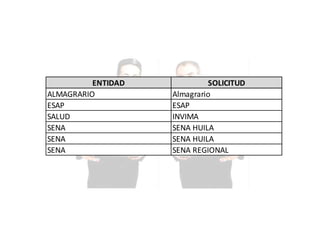 ENTIDAD
ALMAGRARIO
ESAP
SALUD
SENA
SENA
SENA

SOLICITUD
Almagrario
ESAP
INVIMA
SENA HUILA
SENA HUILA
SENA REGIONAL

 