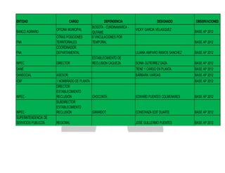 ENTIDAD
BANCO AGRARIO
FNA
FNA
INPEC

CARGO
OFICINA MUNICIPAL
OTRAS POSICIONES
TERRITORIALES
COORDINADOR
DEPARTAMENTAL

DEPENDENCIA
BOGOTA - CUNDINAMARCA QUTAME
6 VINCULACIONES POR
TEMPORAL

DESIGNADO
VICKY GARCIA VELASQUEZ

OBSERVACIONES
BASE AP 2012
BASE AP 2012

ESTABLECIMIENTO DE
RECLUSION CAQUEZA

DANE

BASE AP 2012

SONIA GUTIERREZ DAZA

BASE AP 2012

TIENE 1 CARGO EN PLANTA.

DIRECTOR

LILIANA AMPARO RAMOS SANCHEZ

BASE AP 2012

BÁRBARA VARGAS

BASE AP 2012

DANSOCIAL

ASESOR:

ICBF

1 NOMBRADO DE PLANTA
DIRECTOR
ESTABLECIMIENTO
RECLUSIÓN
CHOCONTÁ:
SUBDIRECTOR
ESTABLECIMIENTO
RECLUSIÓN
GIRARDOT:

EDWARD PUENTES COLMENARES

BASE AP 2012

CONSTANZA EDIT DUARTE

BASE AP 2012

REGIONAL

JOSÉ GUILLERMO PUENTES

BASE AP 2012

INPEC -

INPEC SUPERINTENDENCIA DE
SERVICIOS PUBLICOS

BASE AP 2012

 