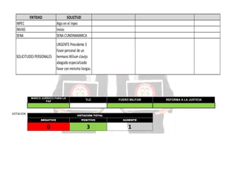ENTIDAD

SOLICITUD
Algo en el inpec
Invías
SENA CUNDINAMARCA

INPEC
INVIAS
SENA

SOLICITUDES PERSONALES

URGENTE Presidente 3
Favor personal de un
hermano Wilson clavijo
abogado especializado
favor con ministro Vargas.

MARCO JURÍDICO PARA LA
PAZ

VOTACION

TLC

FUERO MILITAR

VOTACION TOTAL
NEGATIVO

POSITIVO

AUSENTE

0

3

1

REFORMA A LA JUSTICIA

 