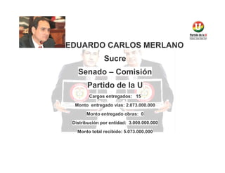 EDUARDO CARLOS MERLANO
Sucre
Senado – Comisión
Partido de la U
Cargos entregados: 15
Monto entregado vías: 2.073.000.000
Monto entregado obras: 0
Distribución por entidad: 3.000.000.000
Monto total recibido: 5.073.000.000

 