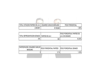 TOTAL VOTACION PARTIDO DE LA U EDUARDO CARLOS MERLANO
2.549.891

TOTAL REPRESENTACION SENADO PARTIDO DE LA U
376

37.195,00

PESO PORCENTUAL
1,46%

PESO PORCENTUAL PARTIDO DE
LA U EN SENADO
43,35%
163

PARTICIPACION EDUARDO CARLOS
PESO PORCENTUAL PARTIDO PESO PORCENTUAL SENADO
MERLANO
5
3,1%
1,33%

 