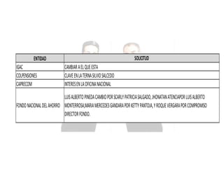 SOLICITUD

ENTIDAD
IGAC
COLPENSIONES
CAPRECOM

CAMBIAR A EL QUE ESTA
CLAVE EN LA TERNA SILVIO SALCEDO
INTERES EN LA OFICINA NACIONAL

LUIS ALBERTO PINEDA CAMBIO POR SCARLY PATRICIA SALGADO, JHONATAN ATENCIAPOR LUIS ALBERTO
FONDO NACIONAL DEL AHORRO MONTERROSA,MARIA MERCEDES GANDARA POR KETTY PANTOJA, Y ROQUE VERGARA POR COMPROMISO
DIRECTOR FONDO.

 