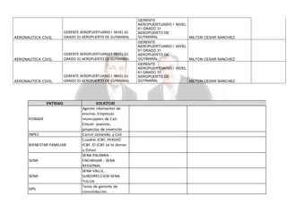 AERONAUTICA CIVIL

GERENTE AEROPUERTUARIO I NIVEL 61
GRADO 31 AEROPUERTO DE GUYMARAL

AERONAUTICA CIVIL

GERENTE AEROPUERTUARIO I NIVEL 61
GRADO 31 AEROPUERTO DE GUYMARAL

AERONAUTICA CIVIL

GERENTE AEROPUERTUARIO I NIVEL 61
GRADO 31 AEROPUERTO DE GUYMARAL

ENTIDAD

FONADE

INPEC
BIENESTAR FAMILIAR

SENA

SENA
DPS

SOLICITUD
Agente interventor de
ensirva. Empresas
municipales de Cali.
Emcali puestos,
proyectos de inversión
Carcel Jamando, y Cali
Cuadrar ICBF, PERDIÓ
ICBF, El ICBF se lo dieron
a Dilian
SENA PALMIRA ENCARGAR - SENA
REGIONAL
SENA VALLE,
SUBDIRECCION SENA
TULUA
Tema de gerente de
consolidación.

GERENTE
AEROPUERTUARIO I NIVEL
61 GRADO 31
AEROPUERTO DE
GUYMARAL
MILTON CESAR SANCHEZ
GERENTE
AEROPUERTUARIO I NIVEL
61 GRADO 31
AEROPUERTO DE
GUYMARAL
MILTON CESAR SANCHEZ
GERENTE
AEROPUERTUARIO I NIVEL
61 GRADO 31
AEROPUERTO DE
GUYMARAL
MILTON CESAR SANCHEZ

 