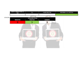 MARCO JURÍDICO PARA LA
PAZ

VOTACION

TLC

FUERO MILITAR

VOTACION TOTAL
NEGATIVO

POSITIVO

AUSENTE

0

1

3

REFORMA A LA JUSTICIA

 