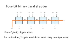 Four-bit binary parallel adder
From C0 to C4: 8 gate levels
For n-bit adder, 2n gate levels from input carry to output carry
 
