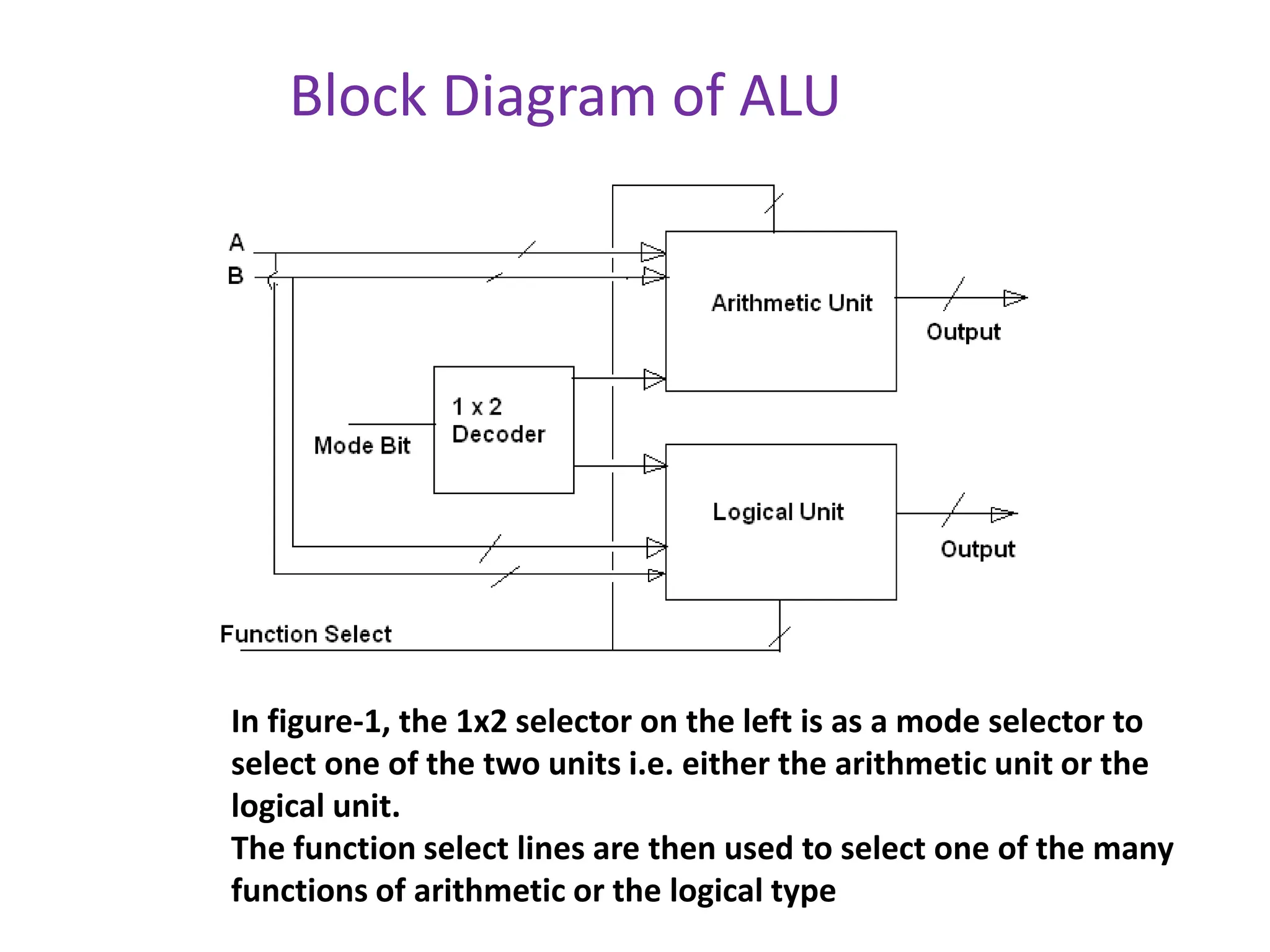 In figure-1, the 1x2 selector on the left is as a mode selector to
select one of the two units i.e. either the arithmetic unit or the
logical unit.
The function select lines are then used to select one of the many
functions of arithmetic or the logical type
Block Diagram of ALU
 