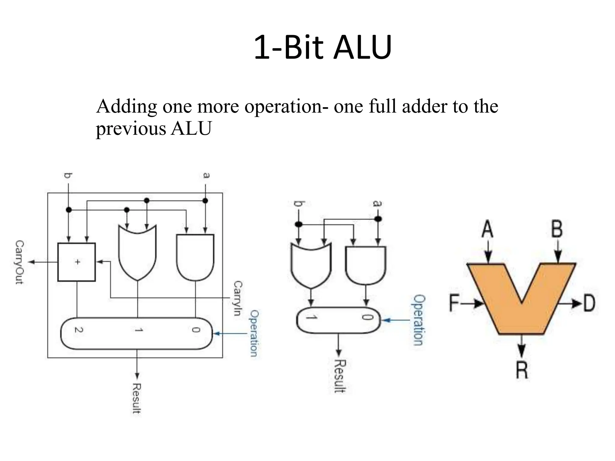 Adding one more operation- one full adder to the
previous ALU
1-Bit ALU
 