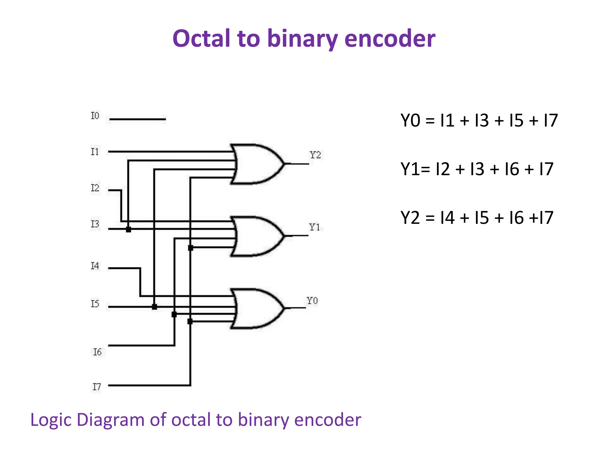 Y0 = I1 + I3 + I5 + I7
Y1= I2 + I3 + I6 + I7
Y2 = I4 + I5 + I6 +I7
Logic Diagram of octal to binary encoder
Octal to binary encoder
 